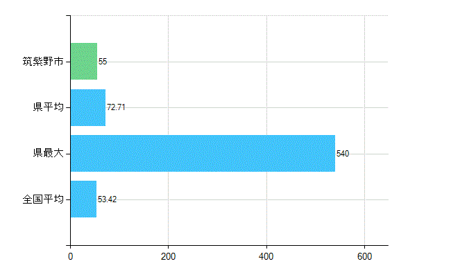 筑紫野市の業務別歯科医師数：総数(人)