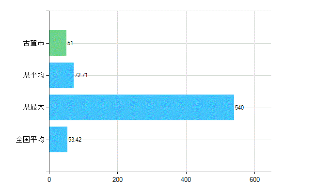 古賀市の業務別歯科医師数：総数(人)