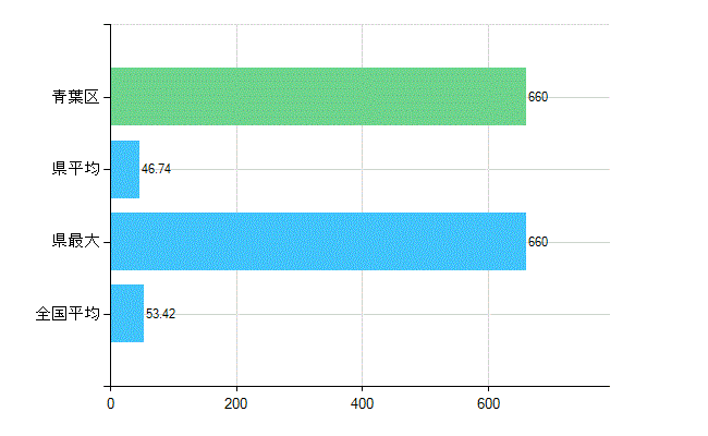 仙台市青葉区の業務別歯科医師数：総数(人)