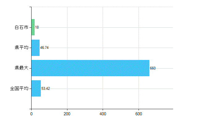 白石市の業務別歯科医師数：総数(人)