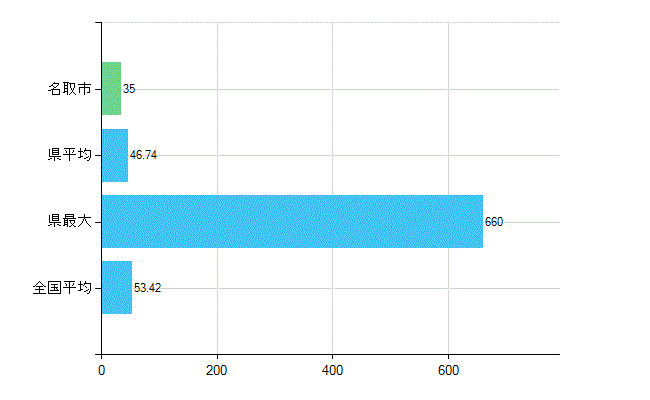 名取市の業務別歯科医師数：総数(人)