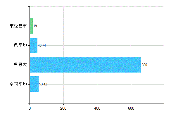 東松島市の業務別歯科医師数：総数(人)