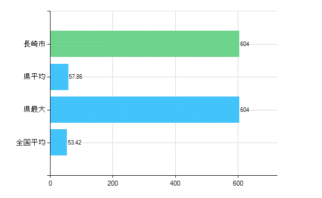 長崎市の業務別歯科医師数：総数(人)