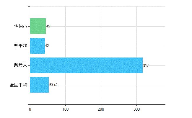 佐伯市の業務別歯科医師数：総数(人)