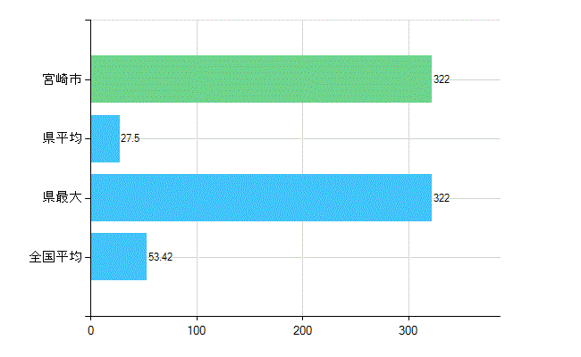 宮崎市の業務別歯科医師数：総数(人)