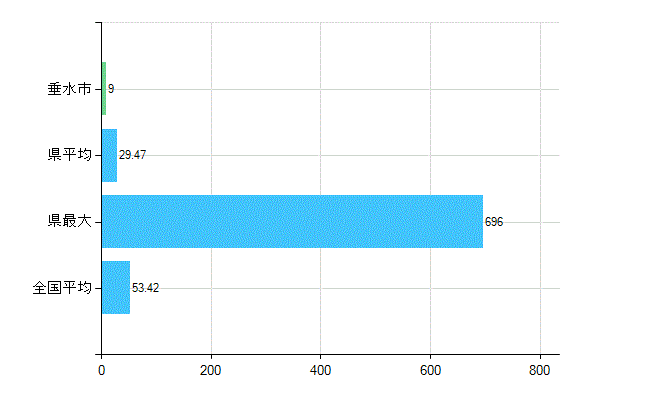 垂水市の業務別歯科医師数：総数(人)