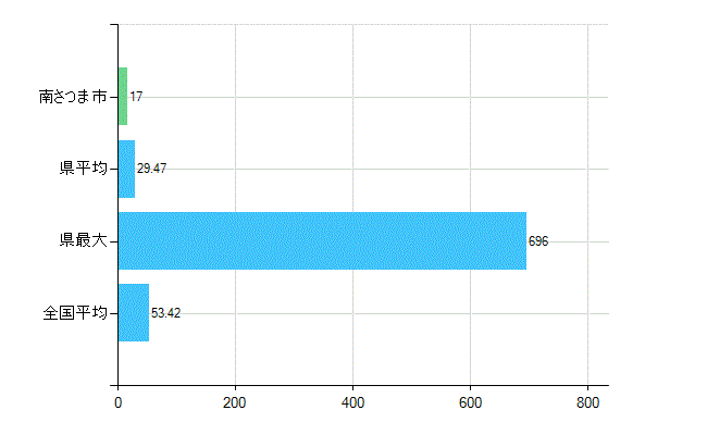南さつま市の業務別歯科医師数：総数(人)