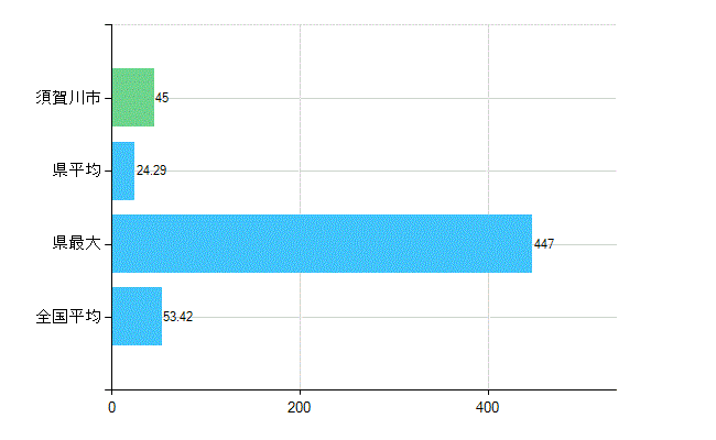 須賀川市の業務別歯科医師数：総数(人)
