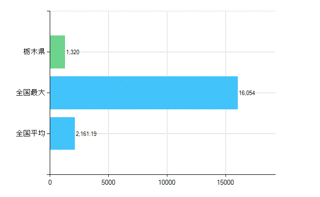 栃木県の業務別歯科医師数：総数(人)
