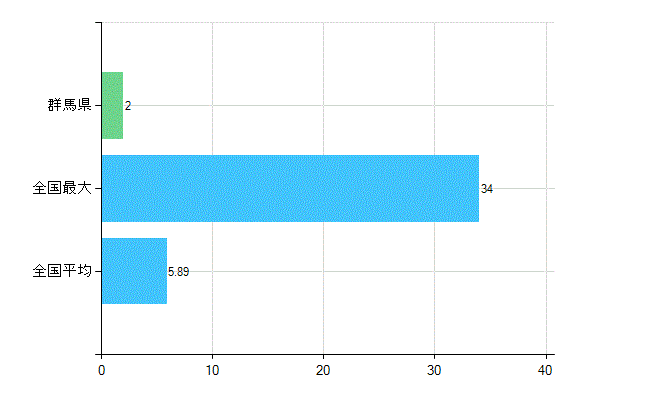 群馬県の業務別歯科医師数：無職の者数(人)