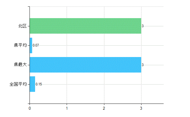 札幌市北区の業務別歯科医師数：無職の者数(人)