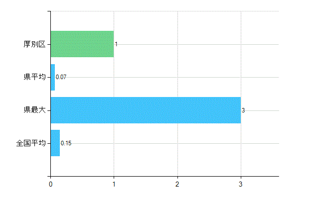 札幌市厚別区の業務別歯科医師数：無職の者数(人)