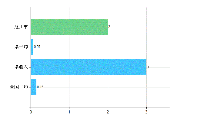 旭川市の業務別歯科医師数：無職の者数(人)