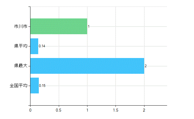 市川市の業務別歯科医師数：無職の者数(人)