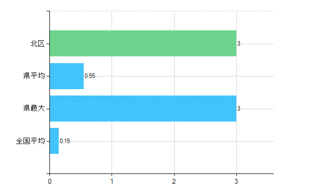 北区の業務別歯科医師数：無職の者数(人)