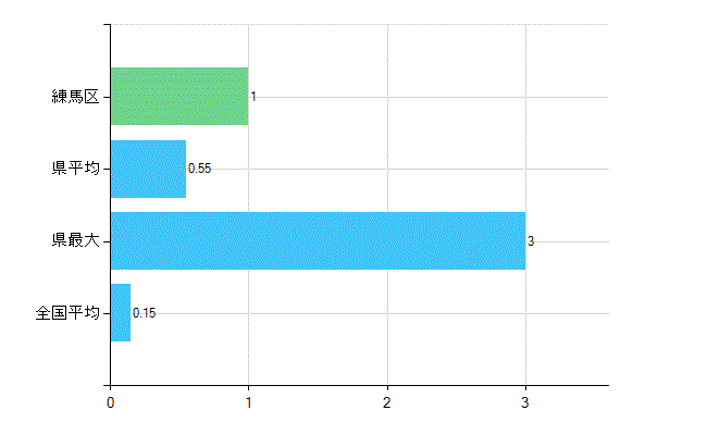 練馬区の業務別歯科医師数：無職の者数(人)
