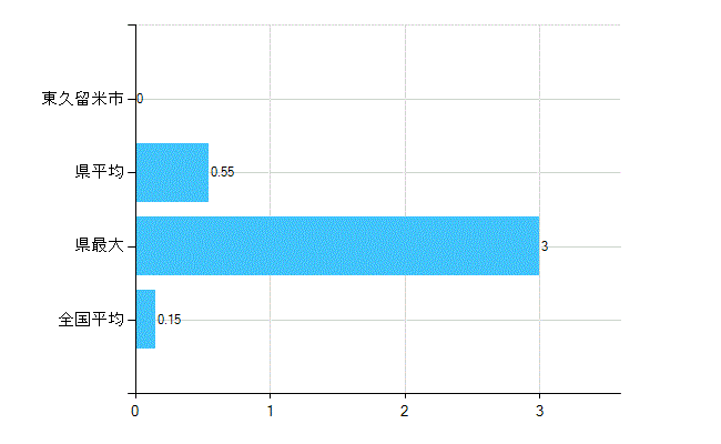 東久留米市の業務別歯科医師数：無職の者数(人)