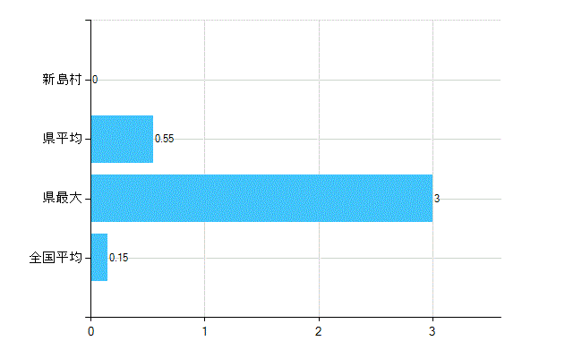 新島村の業務別歯科医師数：無職の者数(人)
