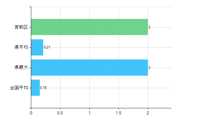 川崎市宮前区の業務別歯科医師数：無職の者数(人)