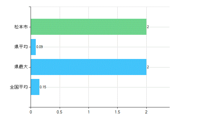 松本市の業務別歯科医師数：無職の者数(人)