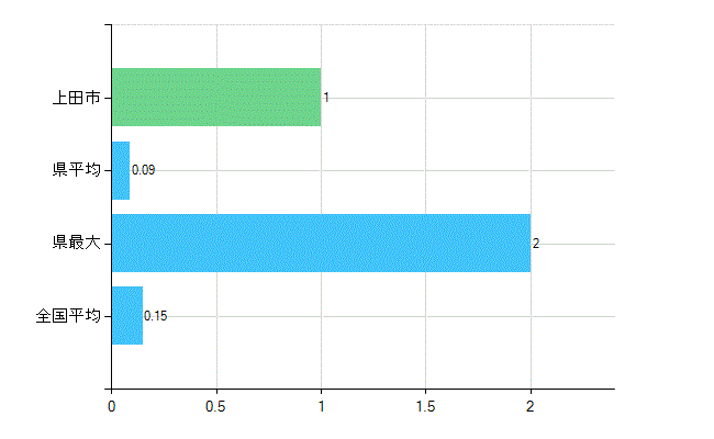 上田市の業務別歯科医師数：無職の者数(人)