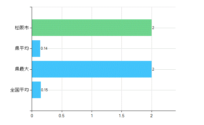松阪市の業務別歯科医師数：無職の者数(人)