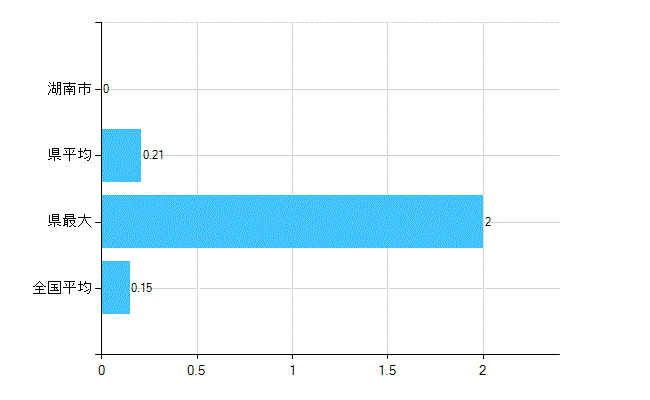 湖南市の業務別歯科医師数：無職の者数(人)