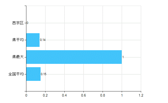京都市西京区の業務別歯科医師数：無職の者数(人)