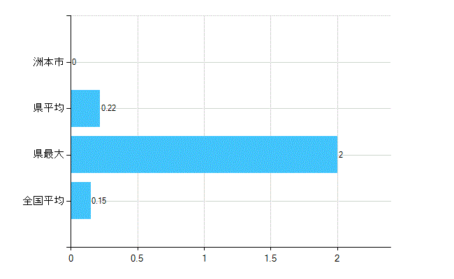 洲本市の業務別歯科医師数：無職の者数(人)