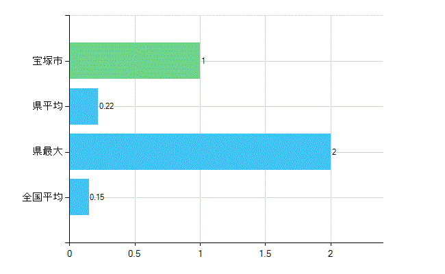 宝塚市の業務別歯科医師数：無職の者数(人)