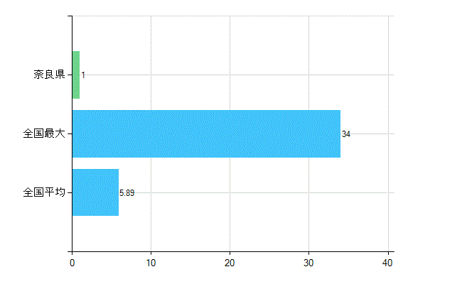 奈良県の業務別歯科医師数：無職の者数(人)