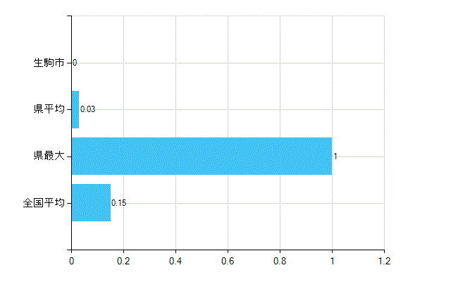生駒市の業務別歯科医師数：無職の者数(人)
