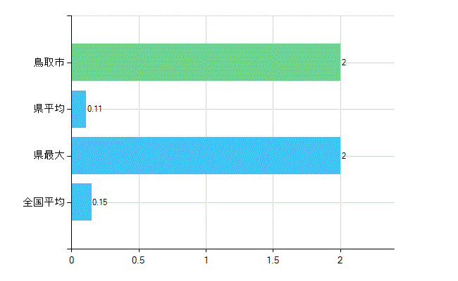 鳥取市の業務別歯科医師数：無職の者数(人)