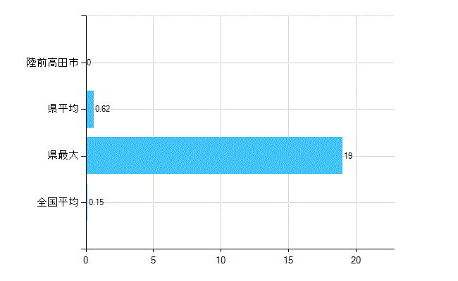 陸前高田市の業務別歯科医師数：無職の者数(人)