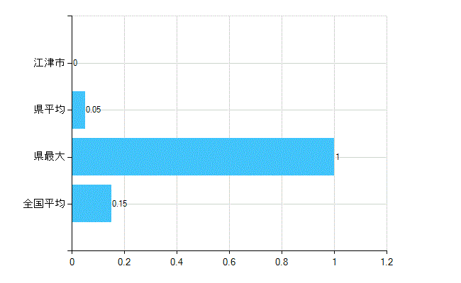 江津市の業務別歯科医師数：無職の者数(人)