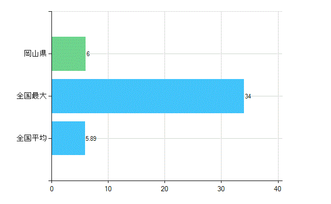 岡山県の業務別歯科医師数：無職の者数(人)