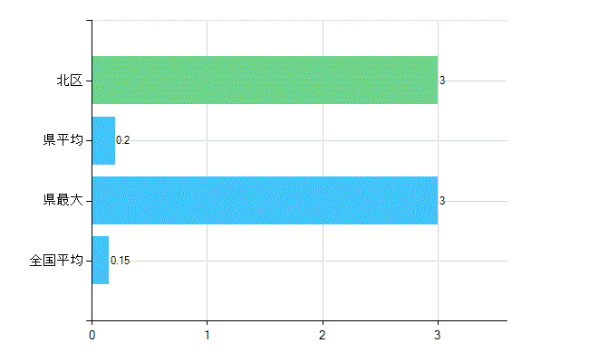 岡山市北区の業務別歯科医師数：無職の者数(人)