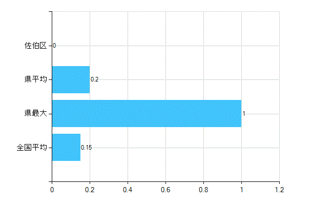 広島市佐伯区の業務別歯科医師数：無職の者数(人)