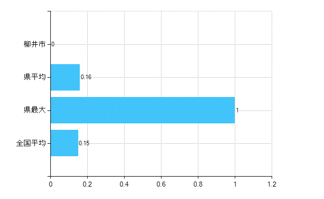 柳井市の業務別歯科医師数：無職の者数(人)