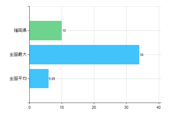 福岡県の業務別歯科医師数：無職の者数(人)