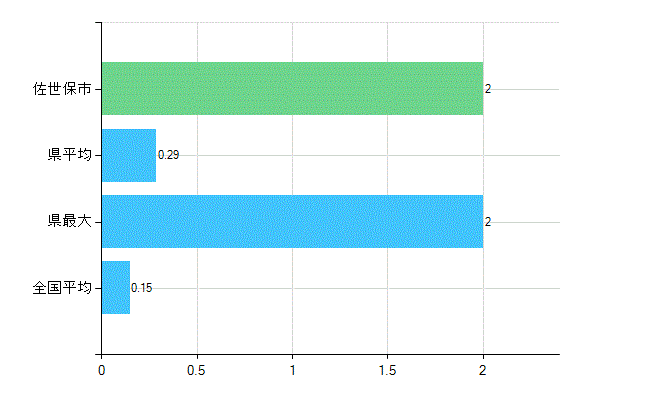 佐世保市の業務別歯科医師数：無職の者数(人)