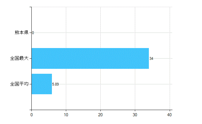 熊本県の業務別歯科医師数：無職の者数(人)