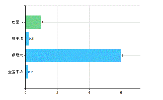 鹿屋市の業務別歯科医師数：無職の者数(人)