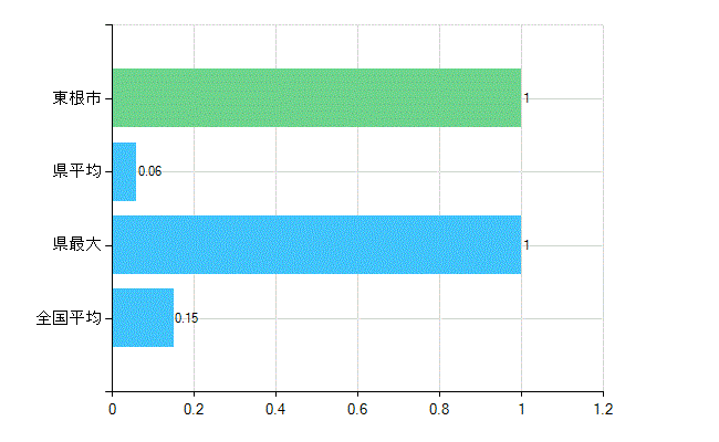 東根市の業務別歯科医師数：無職の者数(人)