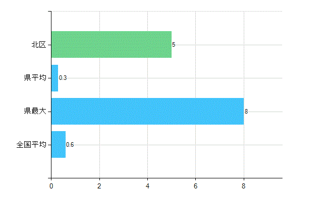 札幌市北区の業務別歯科医師数：不詳(人)