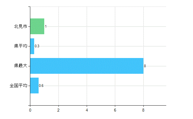 北見市の業務別歯科医師数：不詳(人)