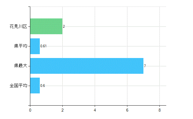 千葉市花見川区の業務別歯科医師数：不詳(人)