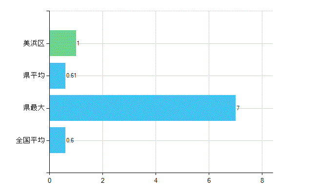 千葉市美浜区の業務別歯科医師数：不詳(人)