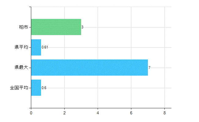 柏市の業務別歯科医師数：不詳(人)