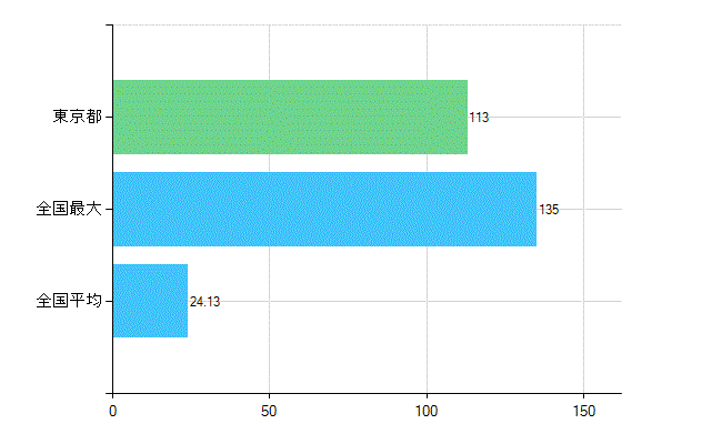 東京都の業務別歯科医師数：不詳(人)